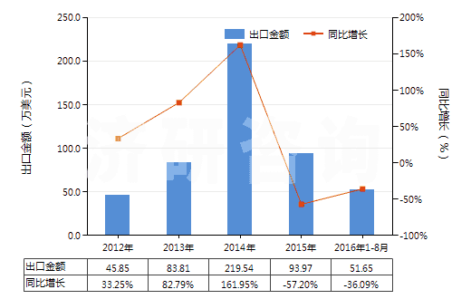 2012-2016年8月中國其他丙二酰脲的衍生物及它們的鹽(HS29335400)出口總額及增速統(tǒng)計(jì)
